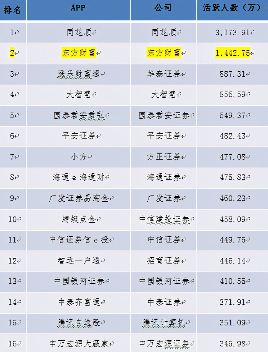券商市值排名东方财富,东方财富凭什么成为券商一哥