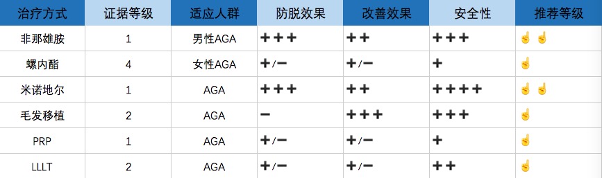 雄激素性脱发最新治疗,aga能治疗雄激素脱发吗