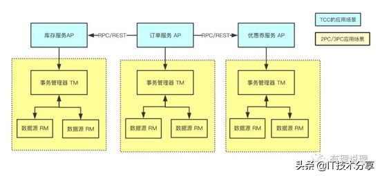 从下单场景谈谈分布式理论：TCC/BASE/2PC/3PC