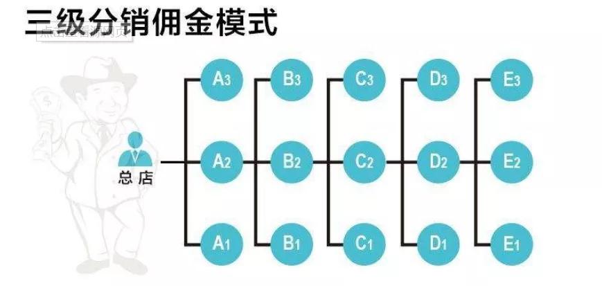 三级分销是不是定性为传销,三级分销是不是与传销一样违法