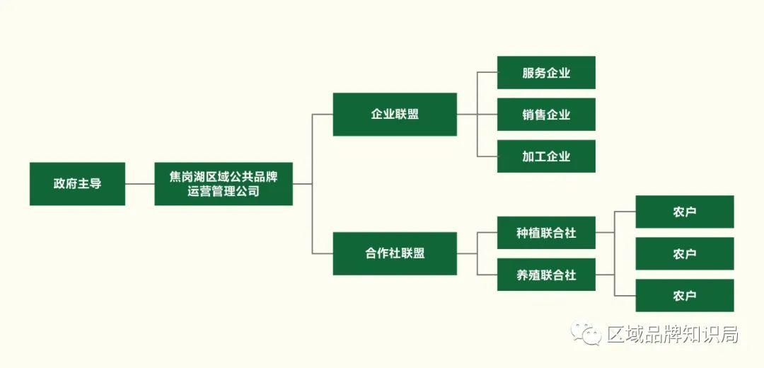 焦岗湖区生态发展共同体——区域公共品牌