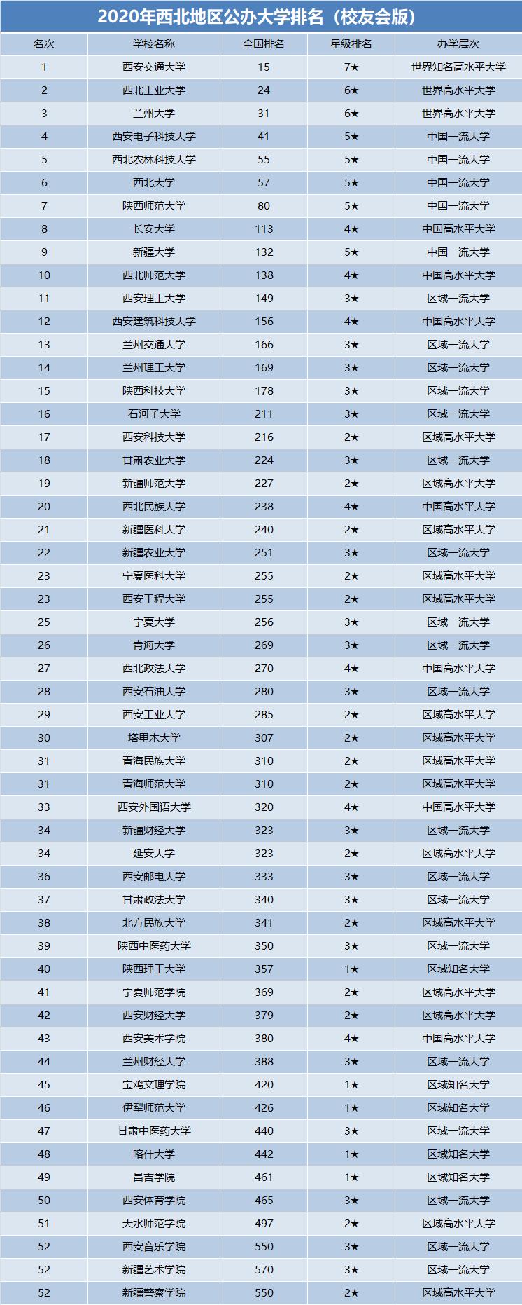 西北54所高校排名公布，兰州大学跻身前三，西安电子科大排第4