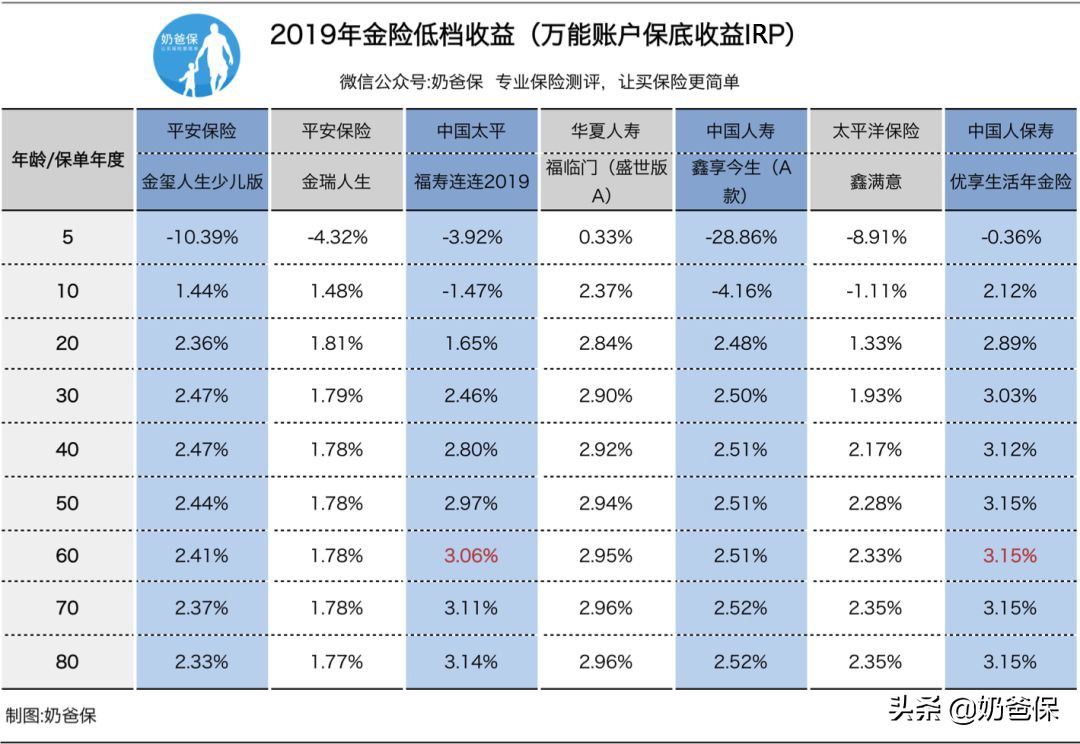 收益高的年金险有哪些,保险理财年金险推荐