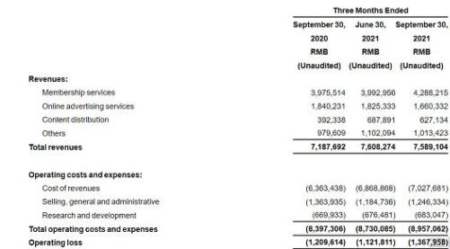 爱奇艺持续亏损,爱奇艺在亏损吗