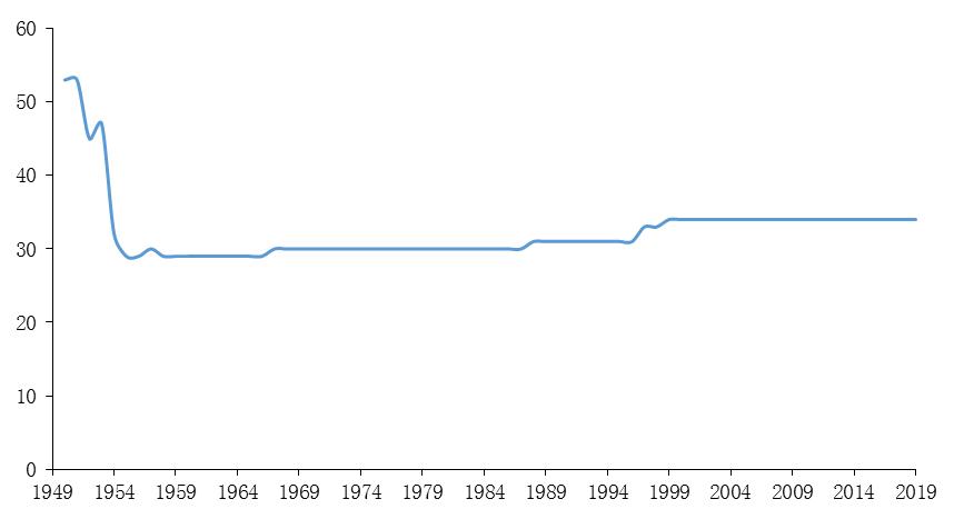 中华人民共和国行政区划历史,新中国行政区域划分的变化