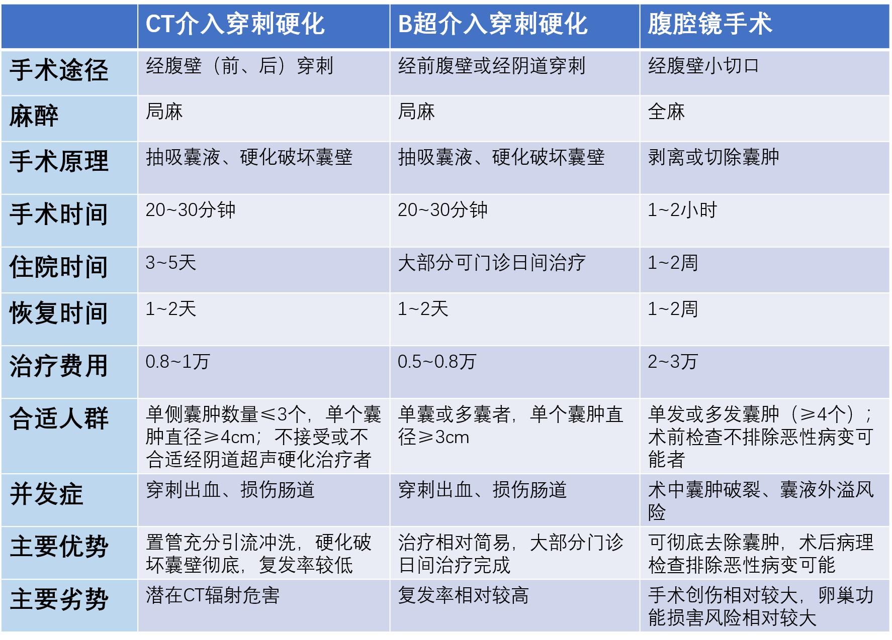 与卵巢巧克力囊肿有关的疾病是,巧克力卵巢囊肿最好的治疗方式