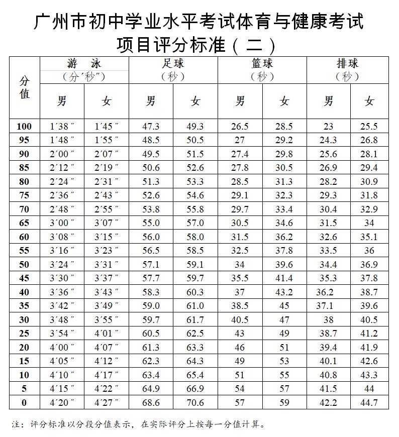 关注中考体育,广州中考体育最新评分标准公布表