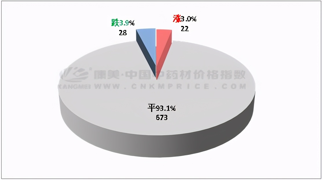 中药材后市分析南涨北跌,中药材行情出现反弹上扬