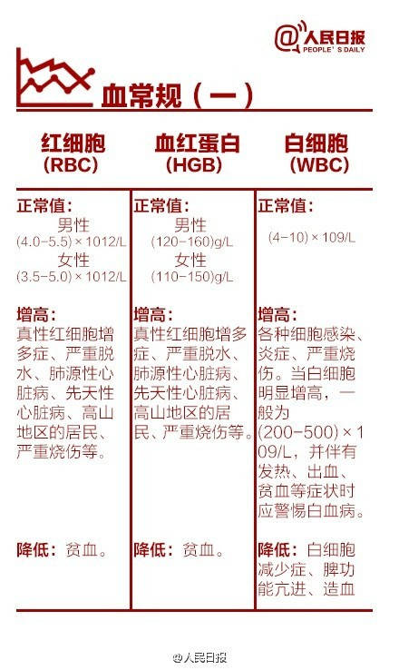 体检最佳流程图,最全的体检项目表一目了然