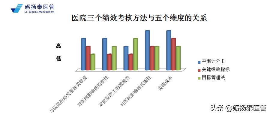 医院绩效考核最佳方法,医院绩效考核的三大方法你会选吗