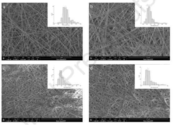 使用电纺DTPA改性的纳米纤维可有效去除废水中的Cu2+、Pb2+和Ni2
