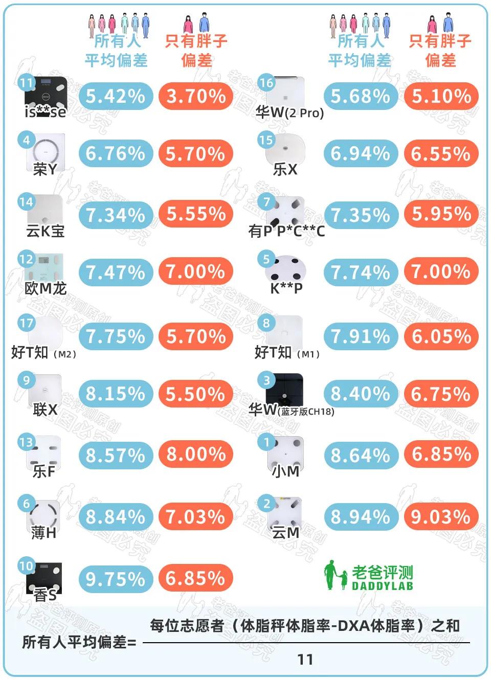 体脂秤的数据准不准,比较靠谱的体脂秤