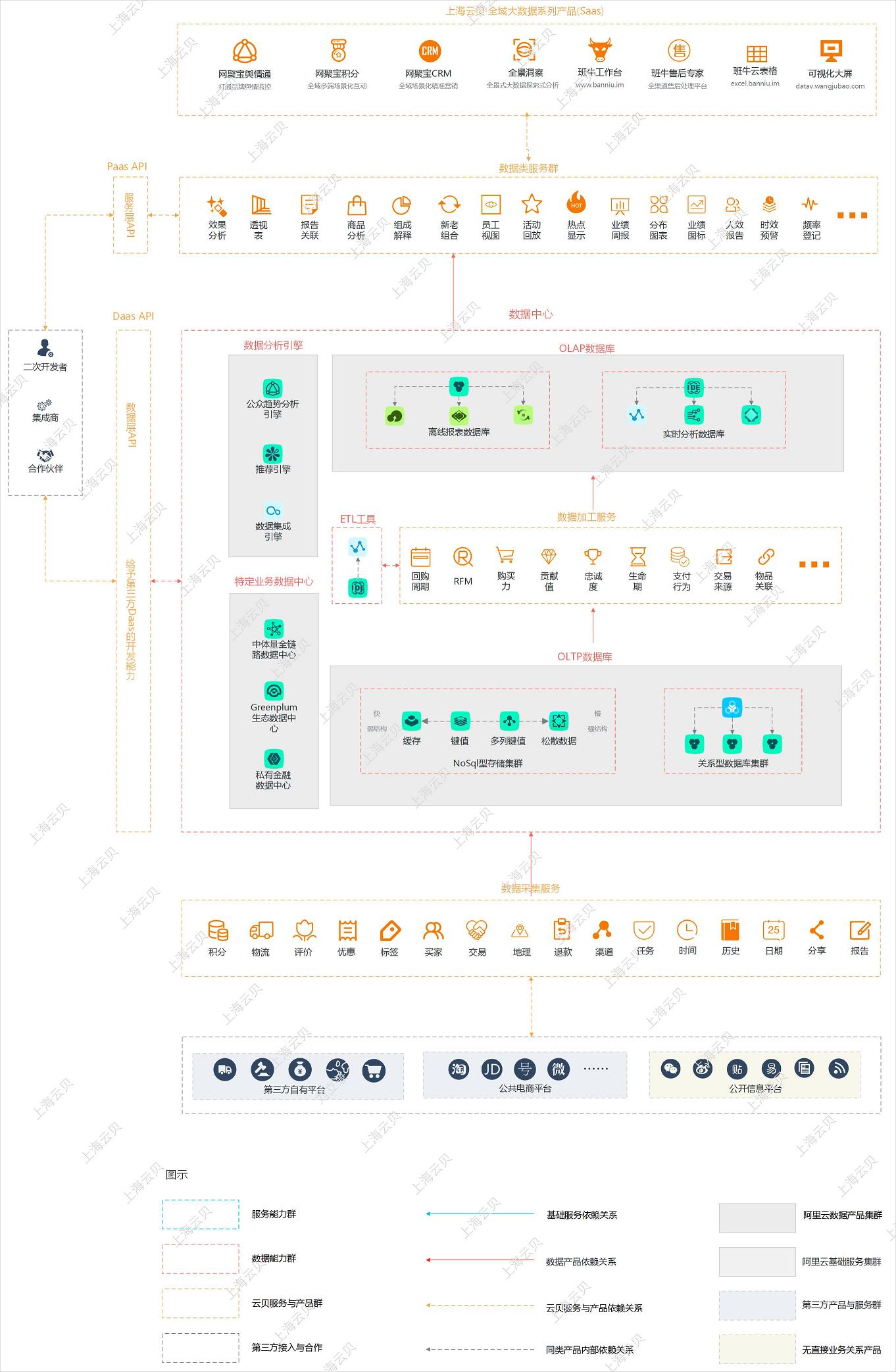 网聚宝上云帮助企业实现大数据变现让生意更简单