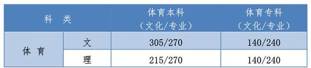 2021年河北高考各批次控制分数线,河北省录取分数线2020年一分一档