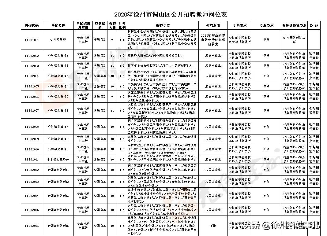 徐州市区教师招聘2024招聘计划,2020徐州教师招聘报名人数汇总