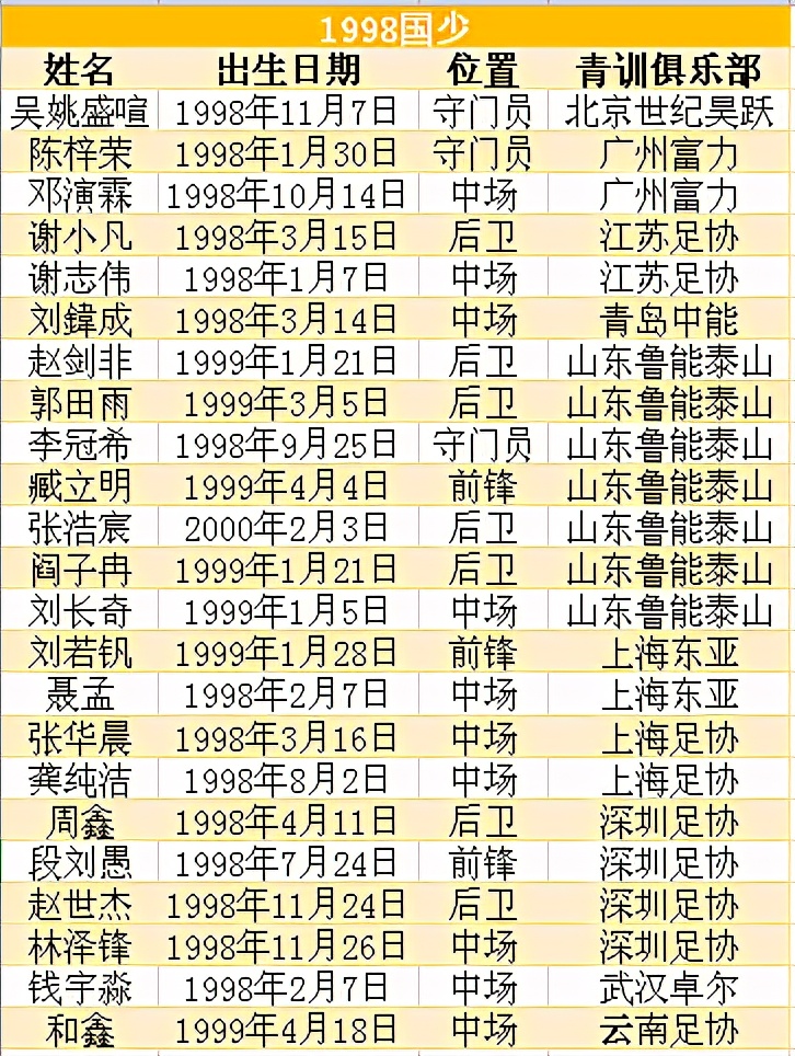 国少08梯队有多强,国少最新名单公布u12