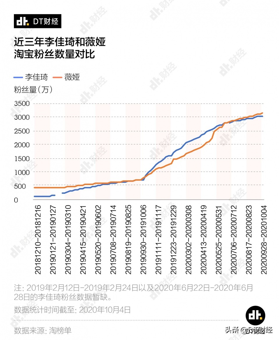 李佳琦vs薇娅,谁才是双十一最强打工人