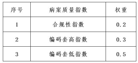 病案质控对DIP付费的意义