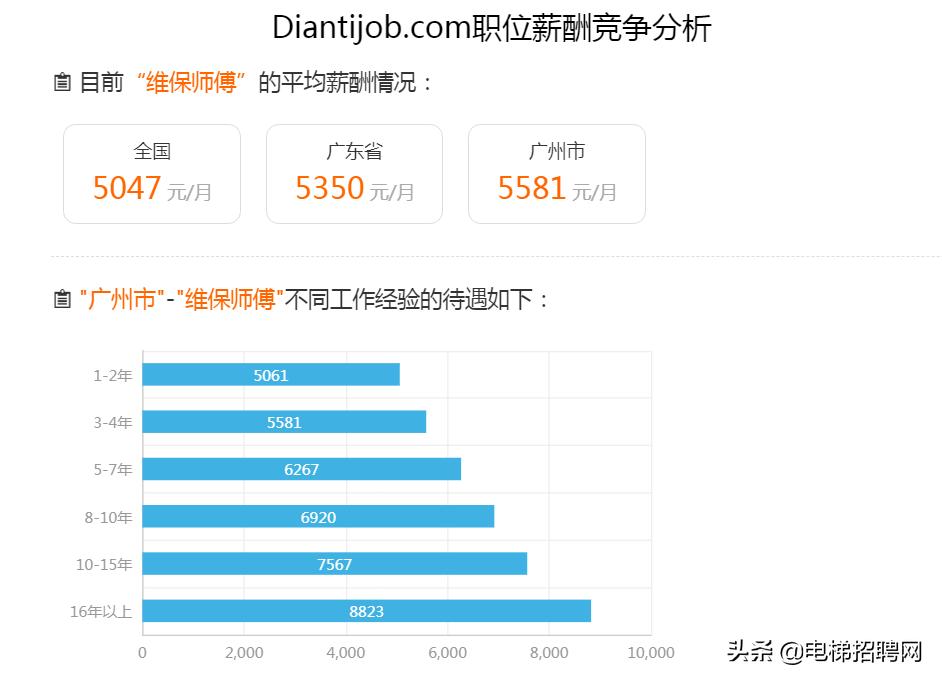电梯行业薪酬水平,2022年电梯行业报告