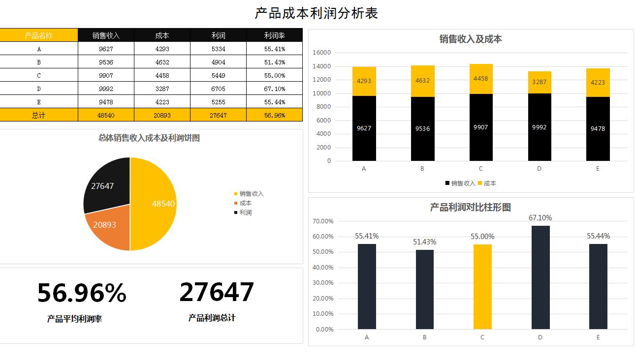 成本核算可视化表格做法,项目成本核算分析表可视化图表