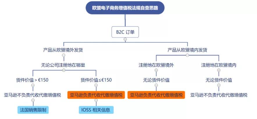 欧洲增值税,欧洲增值税如何抵扣