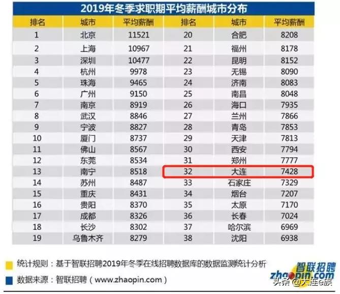 大连市2016平均工资,大连2019年平均工资出炉
