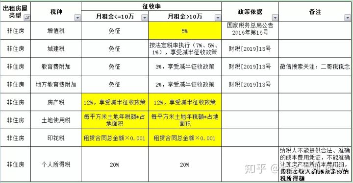 2020个人出租住房交什么税,2017年个人出租房屋如何纳税