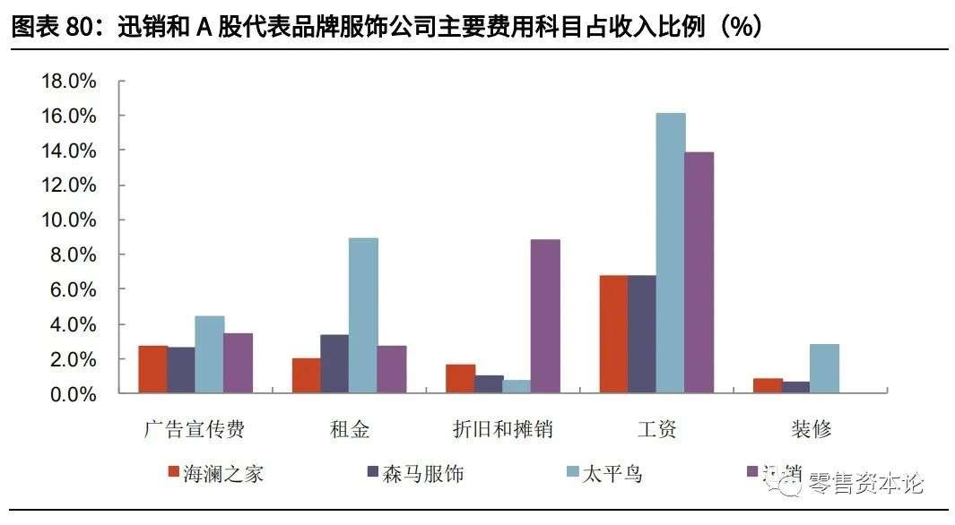 纺织服装行业的盈利模式,迅销服饰公司怎么样