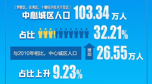 第七次人口普查十堰市,第七次人口普查十堰城区人口