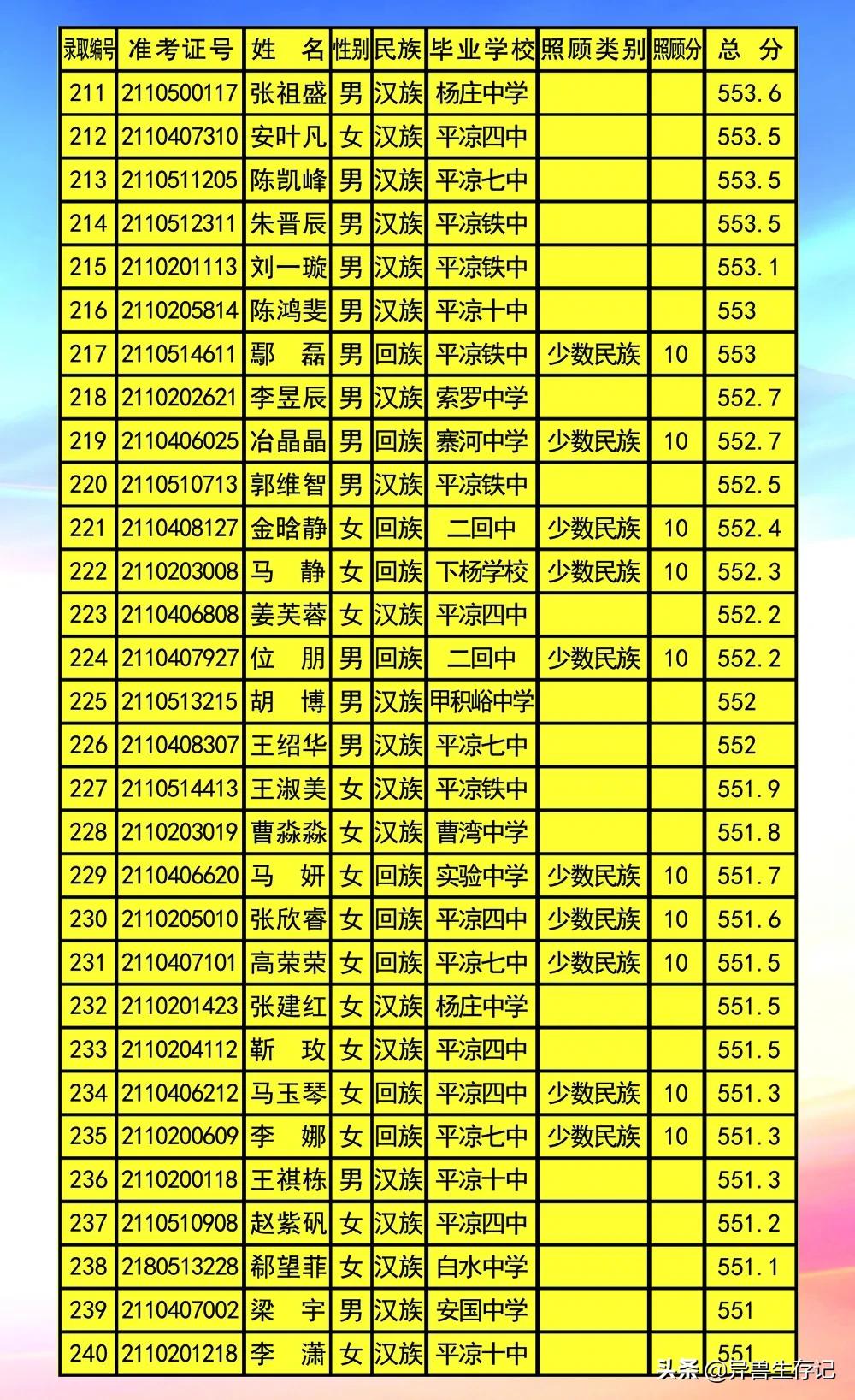 平凉五中录取榜,甘肃省平凉市2021年五中录取名单