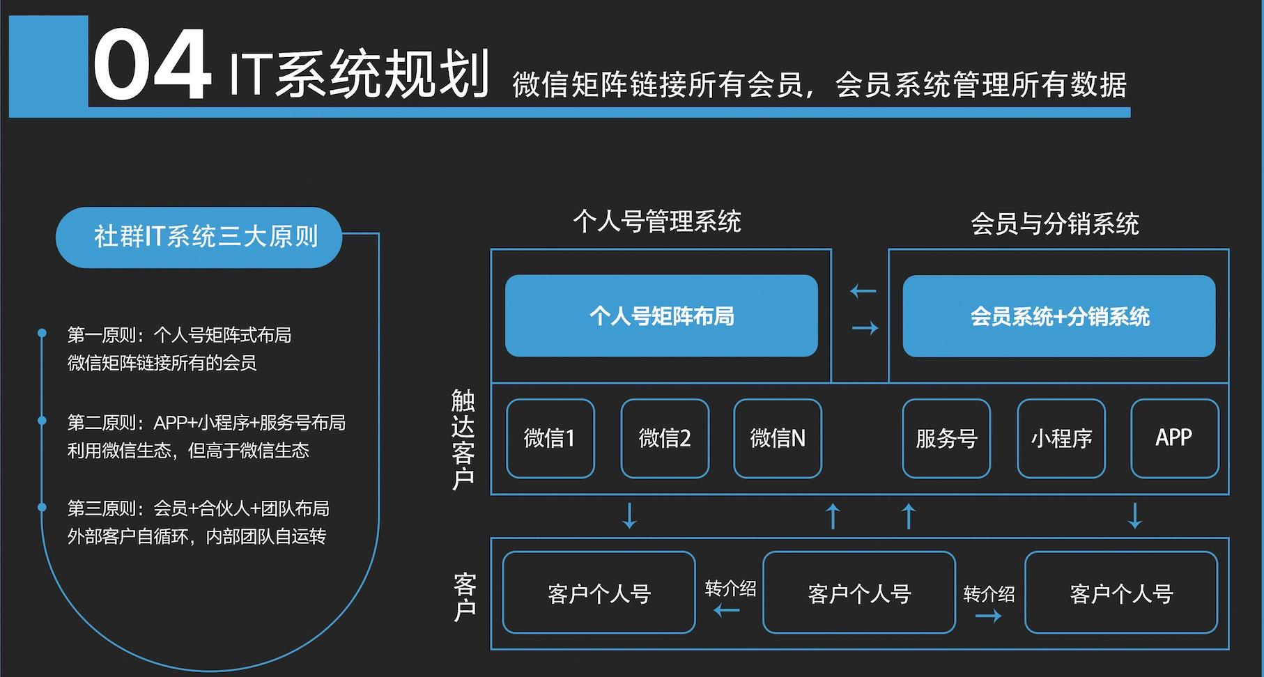 微信社群营销详细步骤,社群营销如何提高复购率