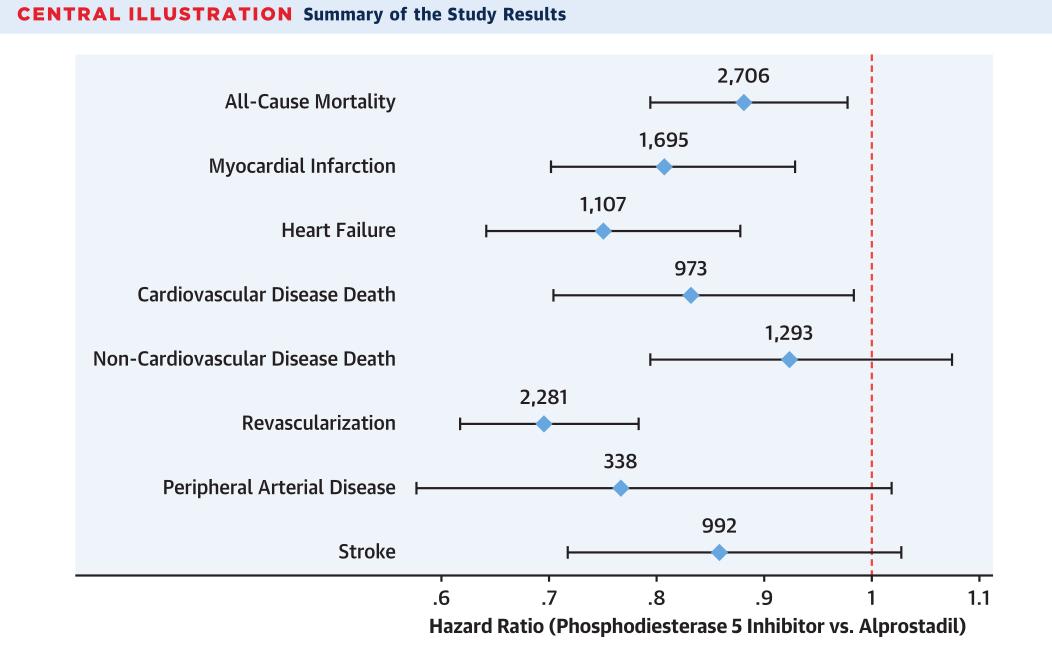 伟哥治疗心肌梗死,冠心病服用伟哥会发生心梗吗