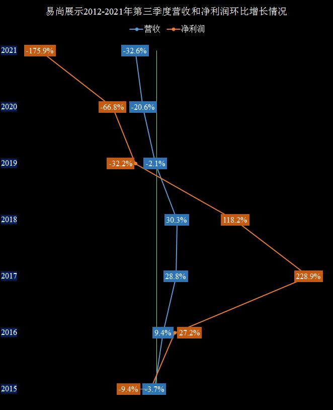 这也能靠上元宇宙的概念，易尚展示三季度财报简析