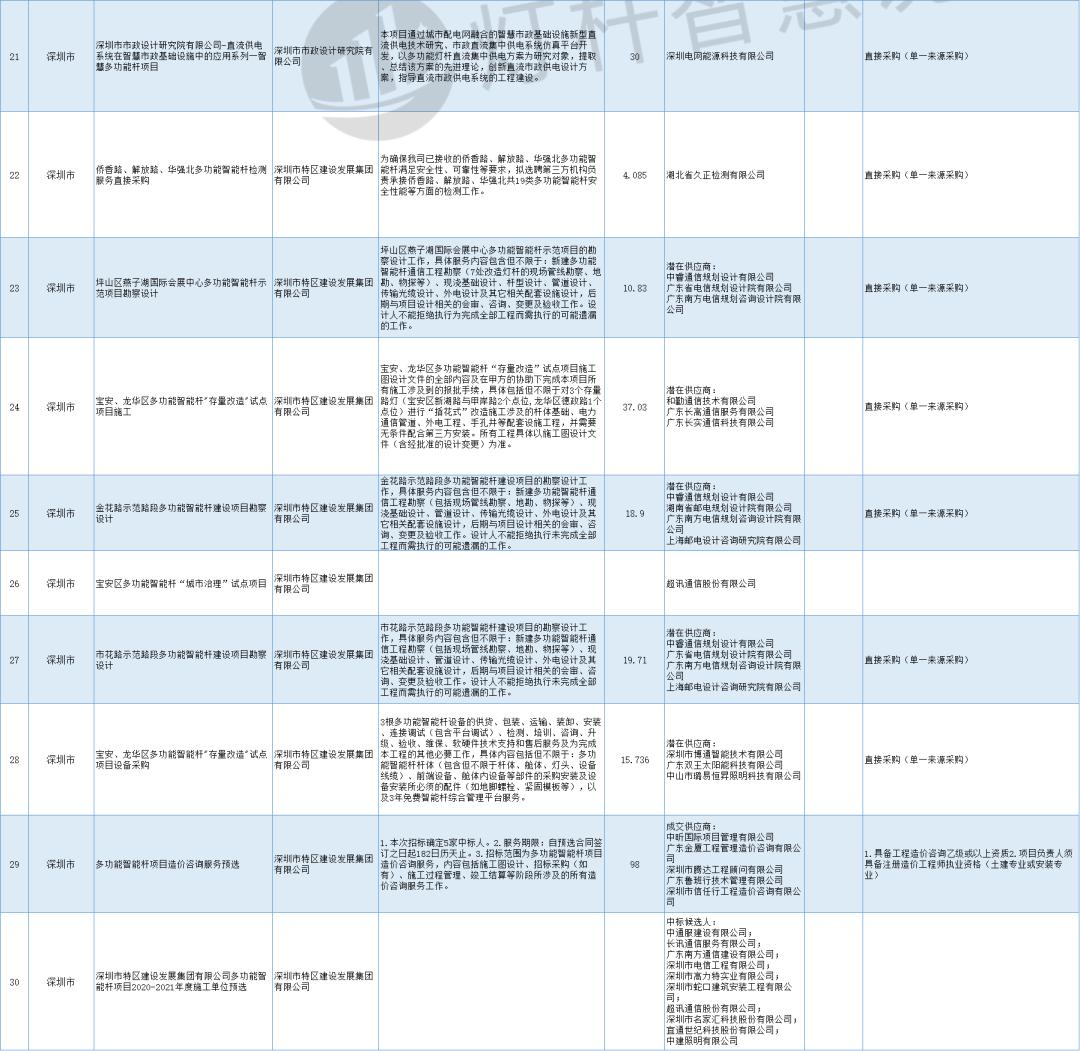 深圳35亿的智慧灯杆项目,智慧灯杆项目进度规划