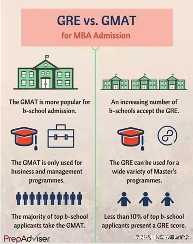 泛商科留学考gre还是gmat,加拿大留学商科gregmat