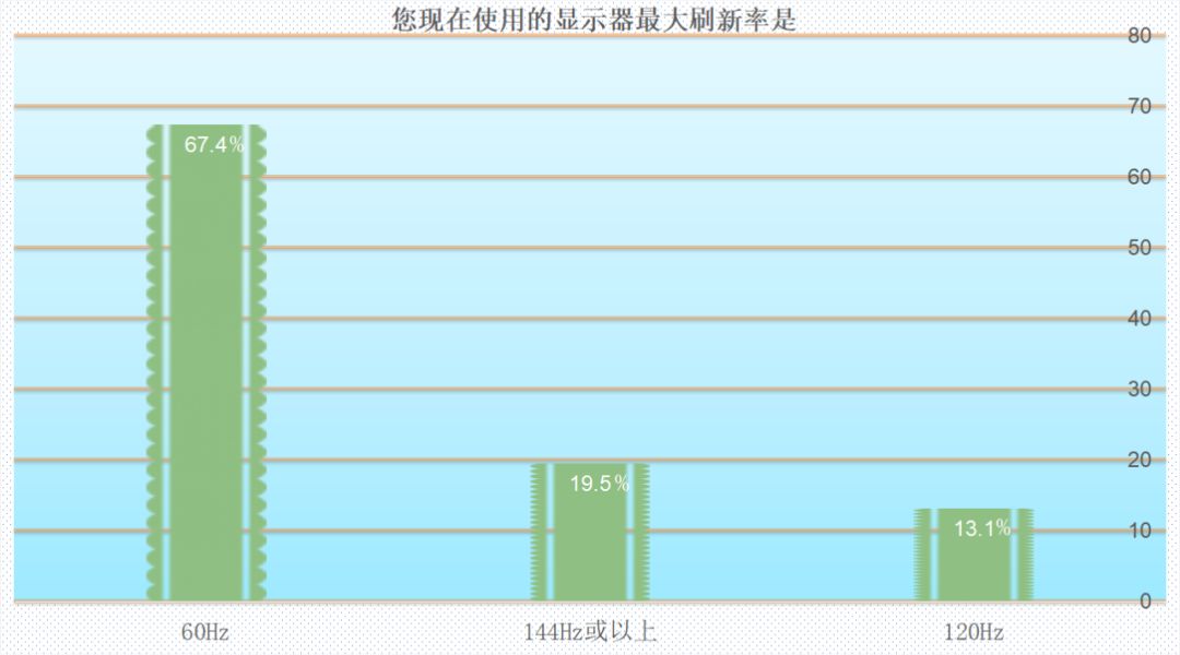 75%以上的人都想换显卡！MC调研报告告诉你吃鸡“帧”香