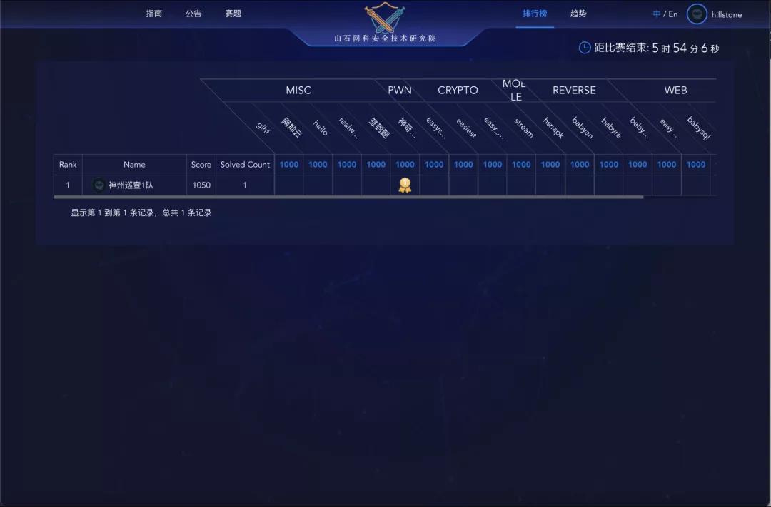 “山石杯”网络安全攻防大赛榜单出炉！百余支战队十支上榜