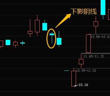 认识K线基本知识,认识k线组合