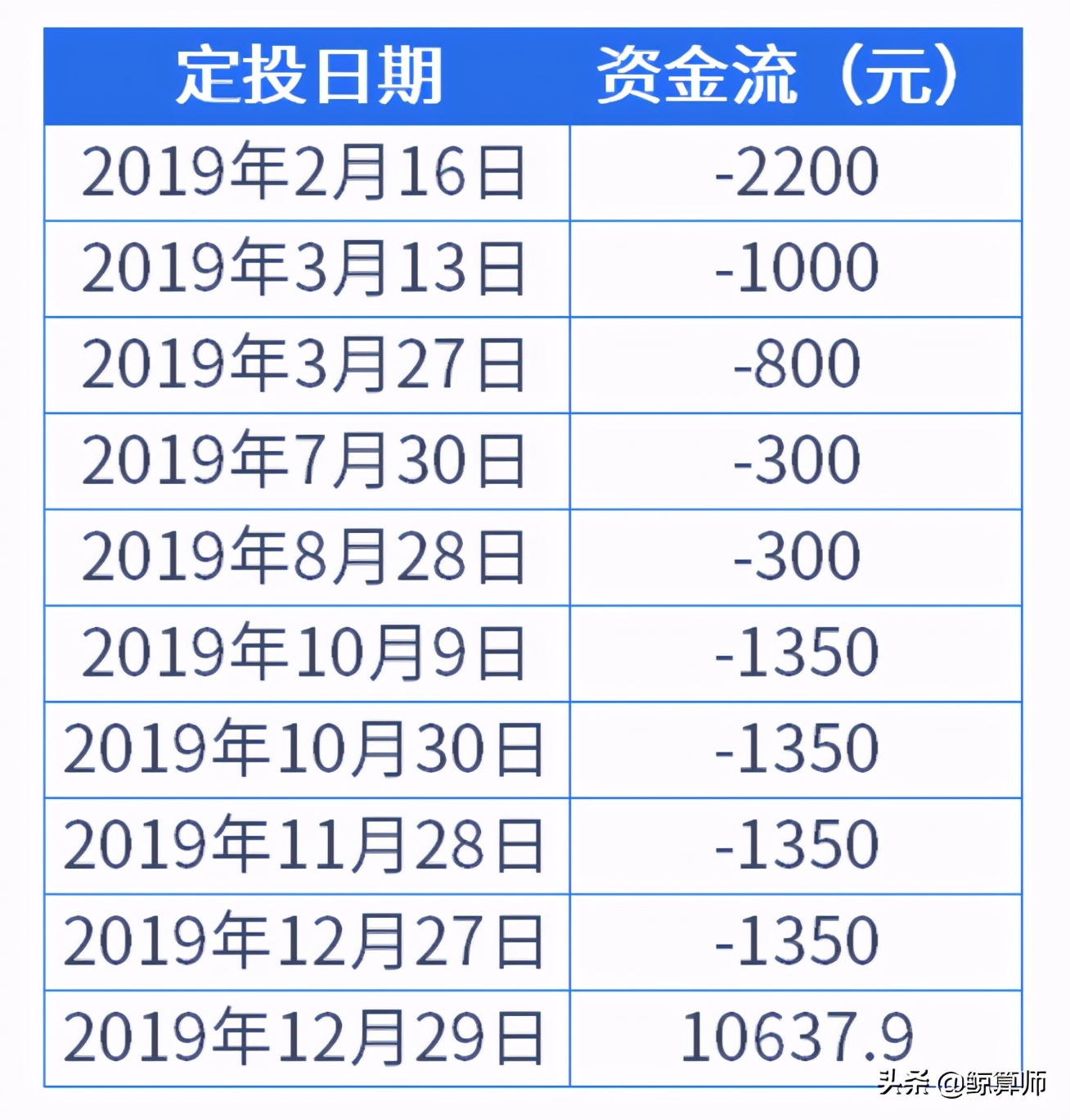 计算基金定投的年化收益率,基金定投利息收益计算