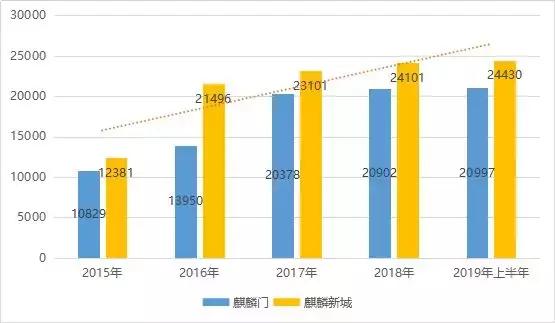 南京麒麟板块房价,5年以来房价