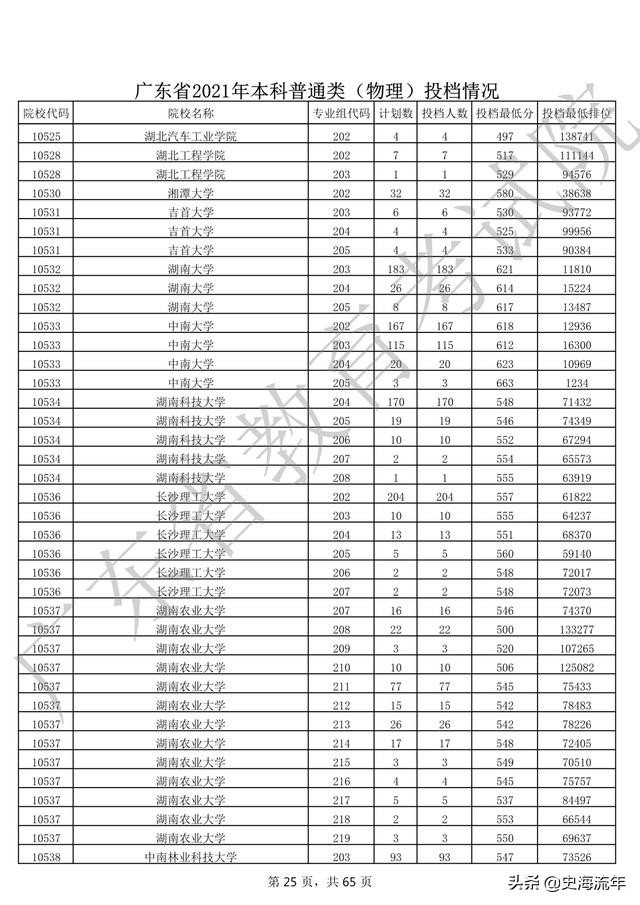 2020年一本大学录取分数线广东省,2018高考双一流大学广东录取分数