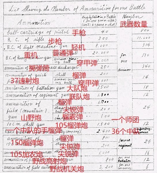 抗战初期中日两军精锐部队携弹量比较