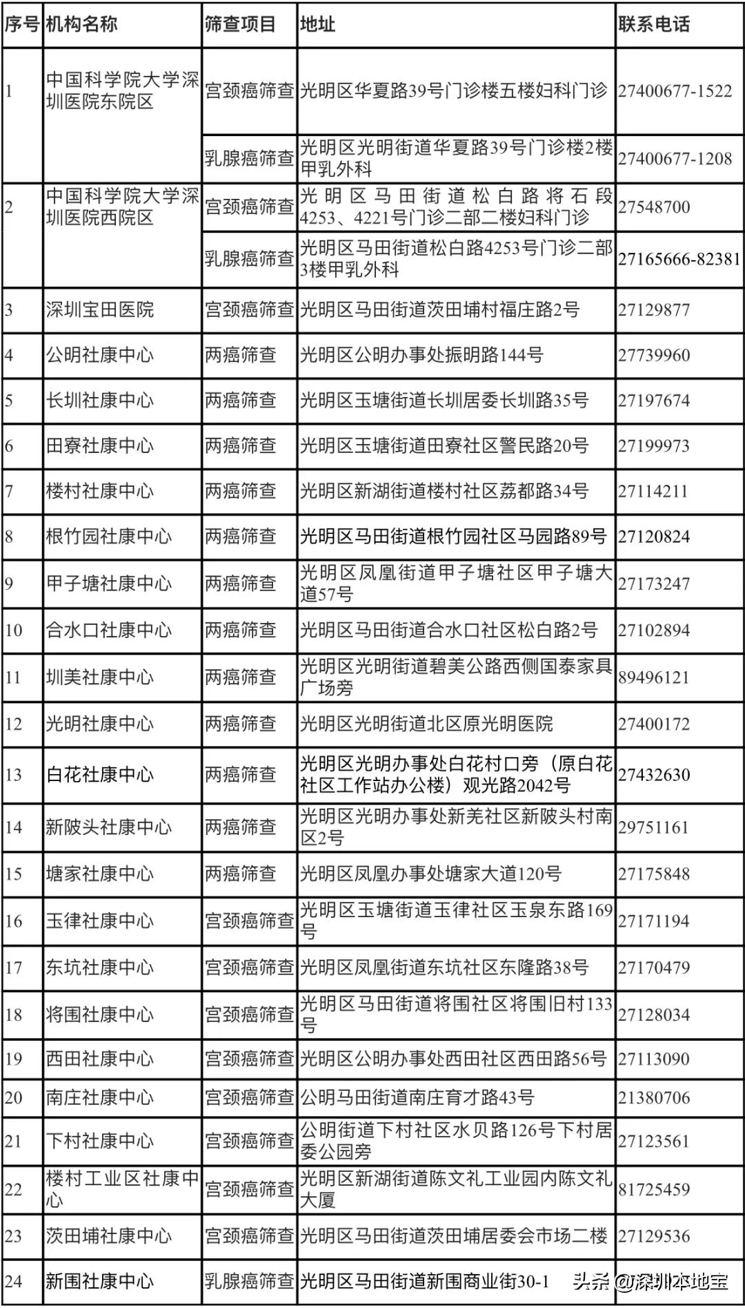 城乡妇女免费筛查两癌,今年我市妇女两癌免费筛查工作