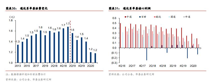 快递行业加盟运营模式,快递行业加盟和承包有什么区别