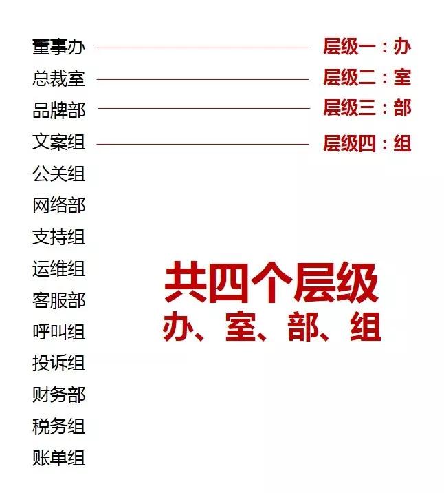 如何用ppt快速制作较多组织架构图,ppt没有SmartArt怎么做组织架构图