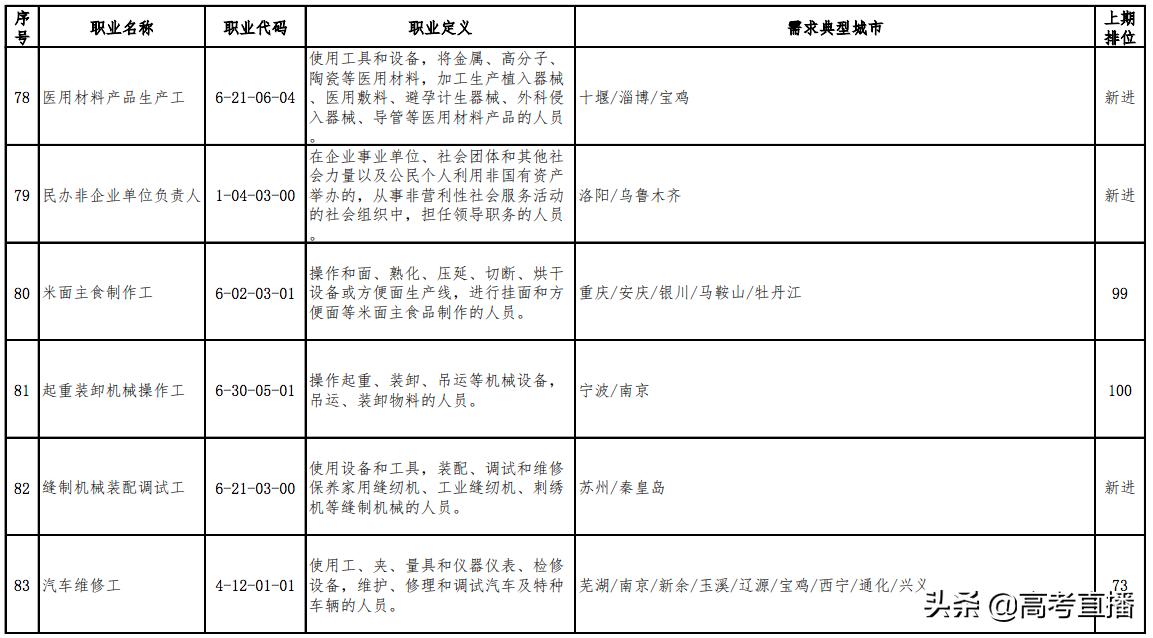 最缺人且工资高的职业 (最新100个短缺职业排行榜)
