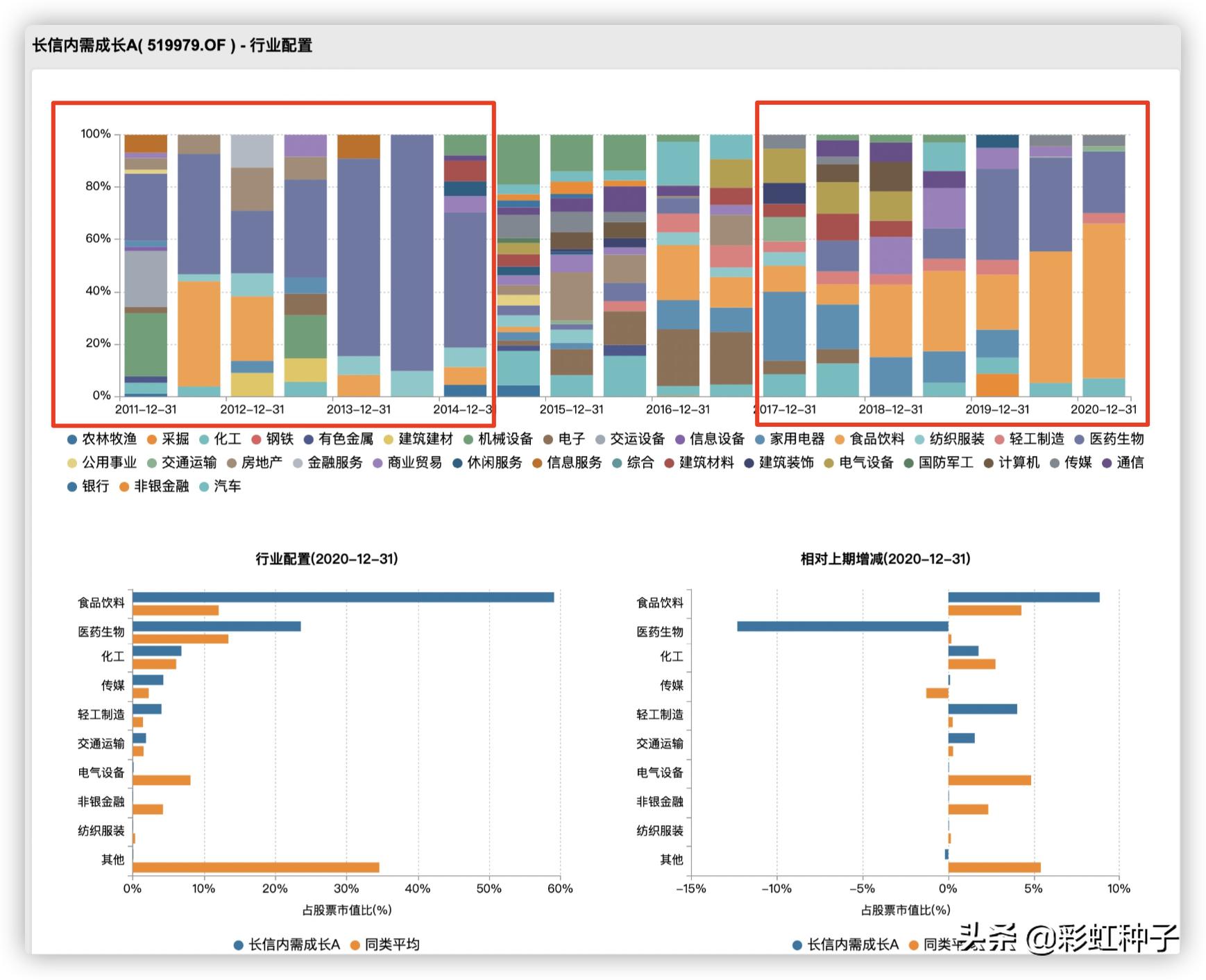 一句话点评NO.568｜长信基金安昀-长信优质企业，值不值得买？