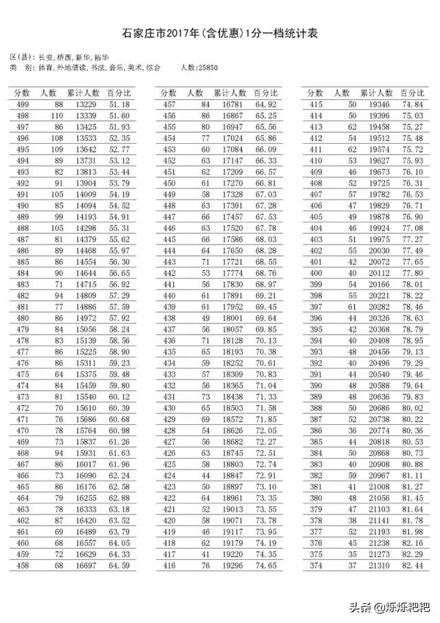 石家庄25中中考喜报,石家庄重点高中排名及分数2020