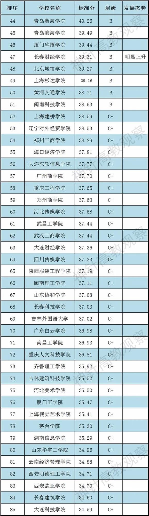 2020年中国软科大学独立学院排名,2020软科中国独立学院排行榜