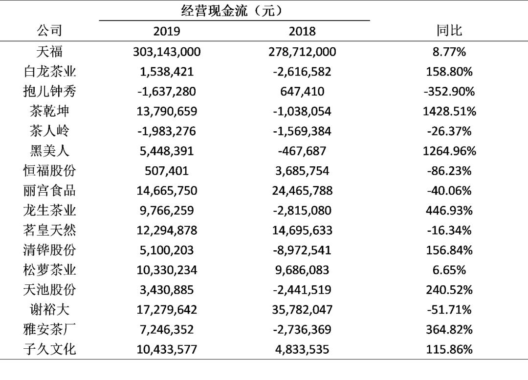 2019茶叶上市公司,2019上市公司财务指标数据